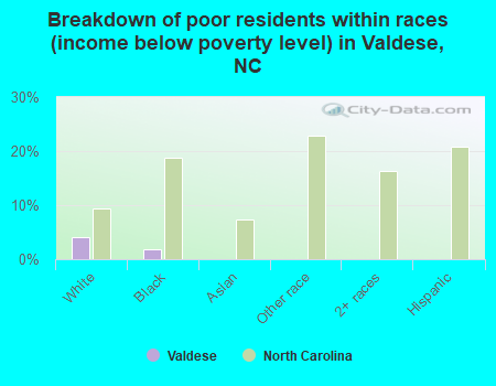 Breakdown of poor residents within races (income below poverty level) in Valdese, NC