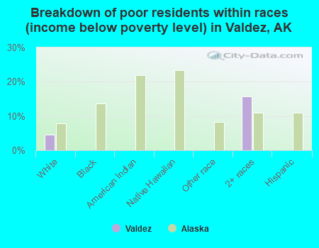 Breakdown of poor residents within races (income below poverty level) in Valdez, AK