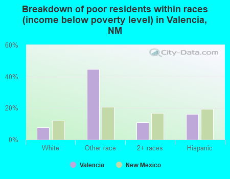 Breakdown of poor residents within races (income below poverty level) in Valencia, NM