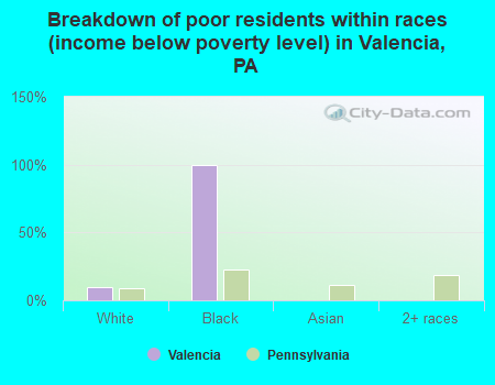 Breakdown of poor residents within races (income below poverty level) in Valencia, PA