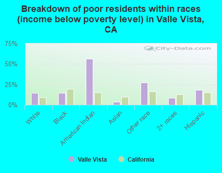 Breakdown of poor residents within races (income below poverty level) in Valle Vista, CA