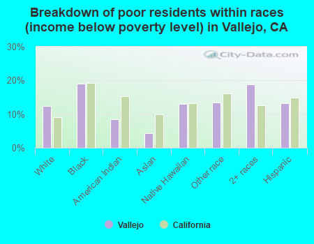 Breakdown of poor residents within races (income below poverty level) in Vallejo, CA
