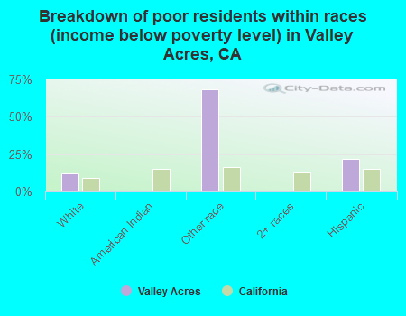 Breakdown of poor residents within races (income below poverty level) in Valley Acres, CA
