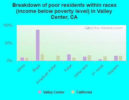 Breakdown of poor residents within races (income below poverty level) in Valley Center, CA