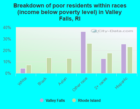 Breakdown of poor residents within races (income below poverty level) in Valley Falls, RI