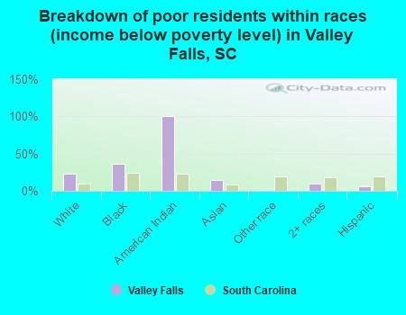 Breakdown of poor residents within races (income below poverty level) in Valley Falls, SC