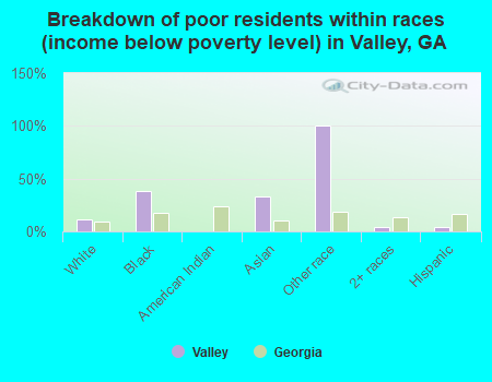 Breakdown of poor residents within races (income below poverty level) in Valley, GA