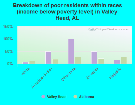 Breakdown of poor residents within races (income below poverty level) in Valley Head, AL