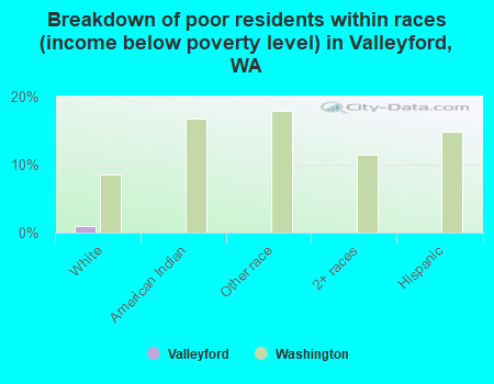 Breakdown of poor residents within races (income below poverty level) in Valleyford, WA