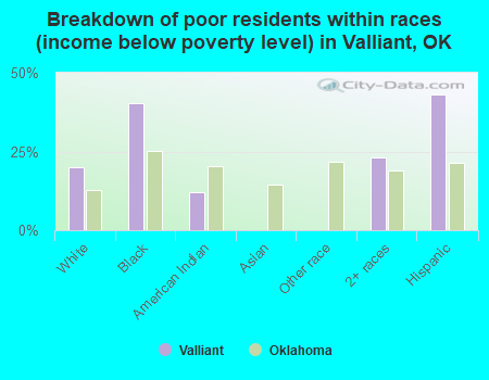 Breakdown of poor residents within races (income below poverty level) in Valliant, OK
