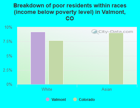 Breakdown of poor residents within races (income below poverty level) in Valmont, CO
