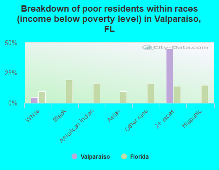 Breakdown of poor residents within races (income below poverty level) in Valparaiso, FL