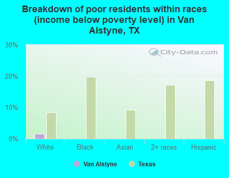 Breakdown of poor residents within races (income below poverty level) in Van Alstyne, TX