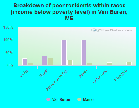 Breakdown of poor residents within races (income below poverty level) in Van Buren, ME
