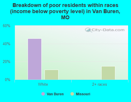 Breakdown of poor residents within races (income below poverty level) in Van Buren, MO