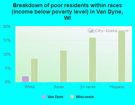 Breakdown of poor residents within races (income below poverty level) in Van Dyne, WI