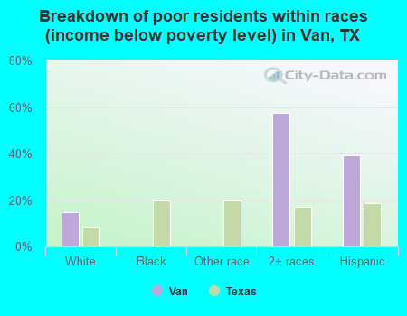 Breakdown of poor residents within races (income below poverty level) in Van, TX