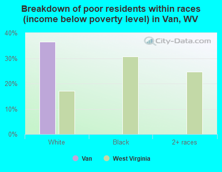 Breakdown of poor residents within races (income below poverty level) in Van, WV