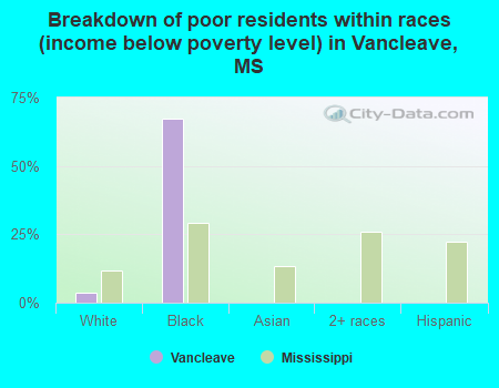 Breakdown of poor residents within races (income below poverty level) in Vancleave, MS