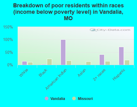 Breakdown of poor residents within races (income below poverty level) in Vandalia, MO