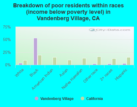 Breakdown of poor residents within races (income below poverty level) in Vandenberg Village, CA