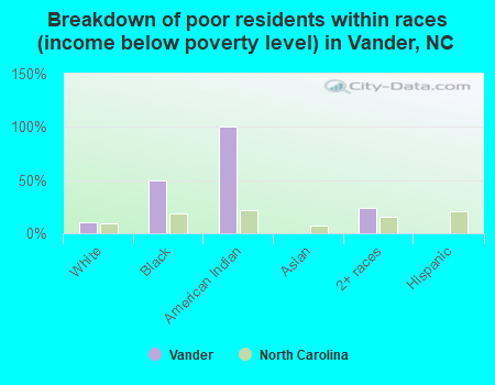 Breakdown of poor residents within races (income below poverty level) in Vander, NC