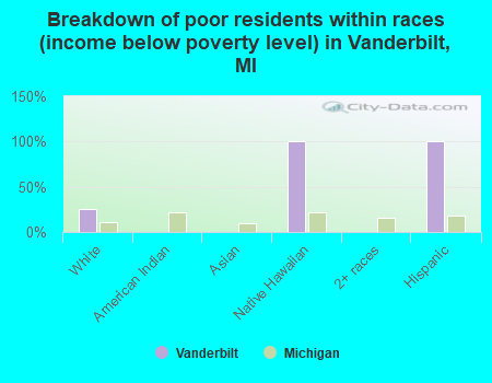 Breakdown of poor residents within races (income below poverty level) in Vanderbilt, MI
