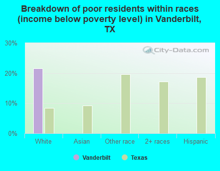 Breakdown of poor residents within races (income below poverty level) in Vanderbilt, TX