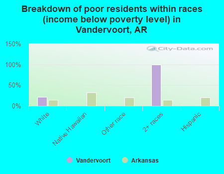 Breakdown of poor residents within races (income below poverty level) in Vandervoort, AR