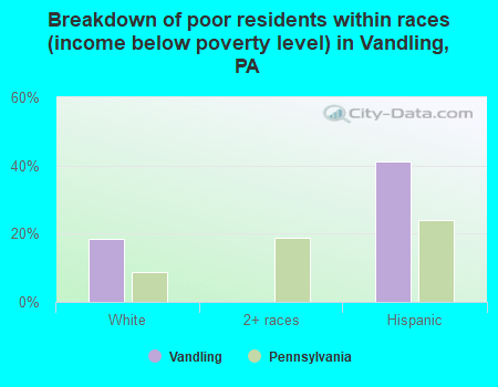 Breakdown of poor residents within races (income below poverty level) in Vandling, PA