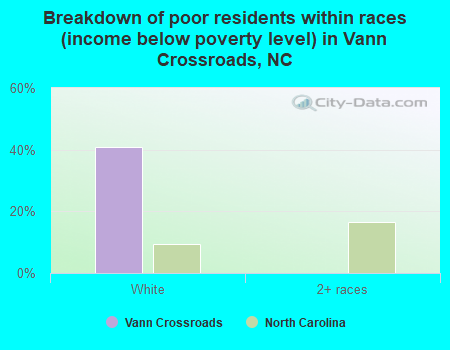 Breakdown of poor residents within races (income below poverty level) in Vann Crossroads, NC