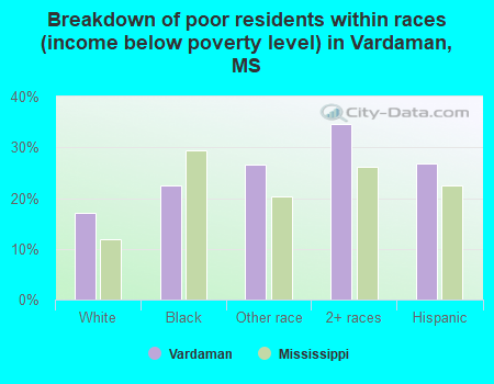 Breakdown of poor residents within races (income below poverty level) in Vardaman, MS