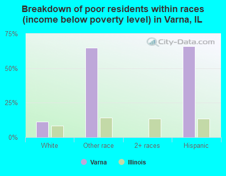 Breakdown of poor residents within races (income below poverty level) in Varna, IL