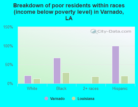 Breakdown of poor residents within races (income below poverty level) in Varnado, LA