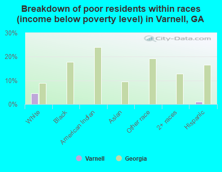 Breakdown of poor residents within races (income below poverty level) in Varnell, GA