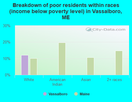 Breakdown of poor residents within races (income below poverty level) in Vassalboro, ME