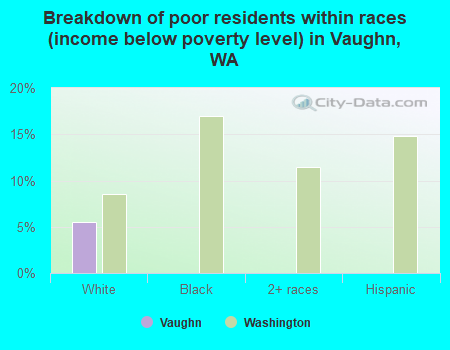 Breakdown of poor residents within races (income below poverty level) in Vaughn, WA