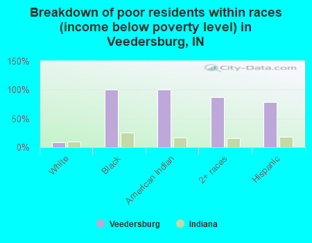 Breakdown of poor residents within races (income below poverty level) in Veedersburg, IN