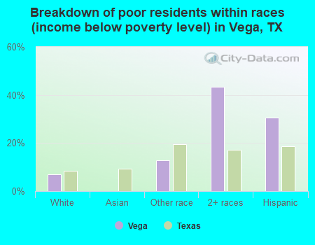 Breakdown of poor residents within races (income below poverty level) in Vega, TX