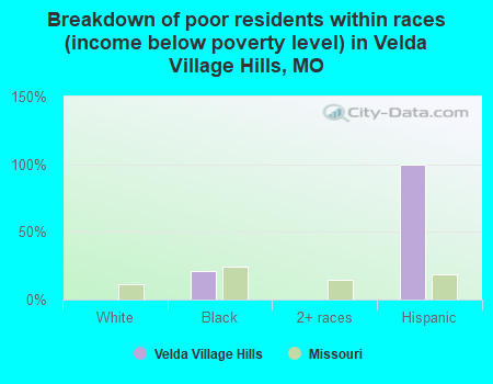 Breakdown of poor residents within races (income below poverty level) in Velda Village Hills, MO