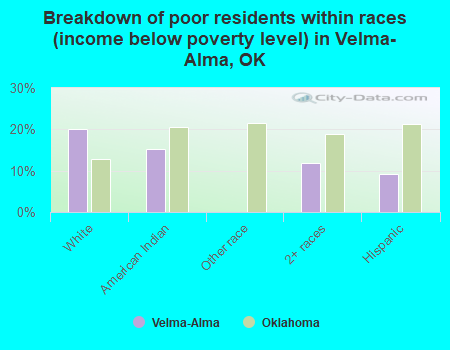 Breakdown of poor residents within races (income below poverty level) in Velma-Alma, OK