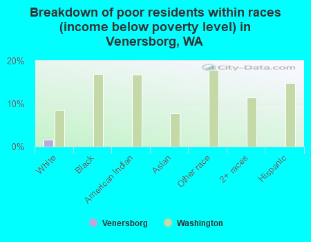 Breakdown of poor residents within races (income below poverty level) in Venersborg, WA