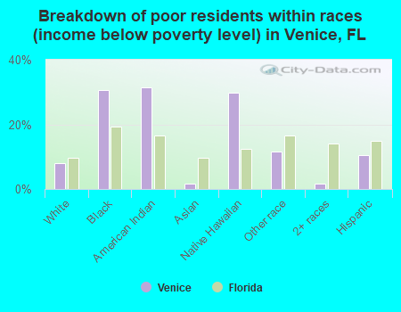 Breakdown of poor residents within races (income below poverty level) in Venice, FL