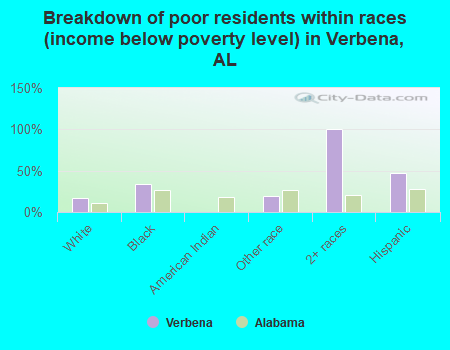 Breakdown of poor residents within races (income below poverty level) in Verbena, AL