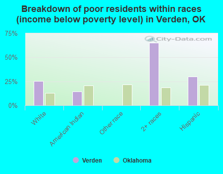 Breakdown of poor residents within races (income below poverty level) in Verden, OK