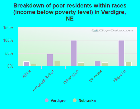 Breakdown of poor residents within races (income below poverty level) in Verdigre, NE