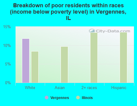 Breakdown of poor residents within races (income below poverty level) in Vergennes, IL