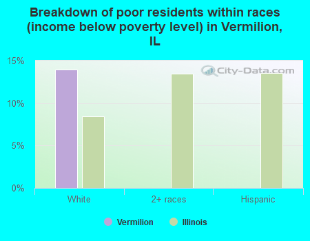 Breakdown of poor residents within races (income below poverty level) in Vermilion, IL