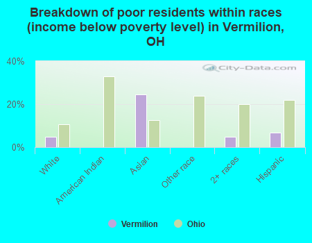 Breakdown of poor residents within races (income below poverty level) in Vermilion, OH