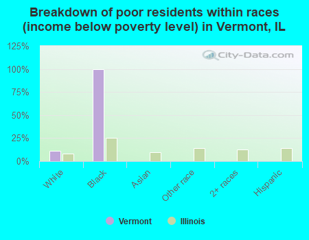 Breakdown of poor residents within races (income below poverty level) in Vermont, IL